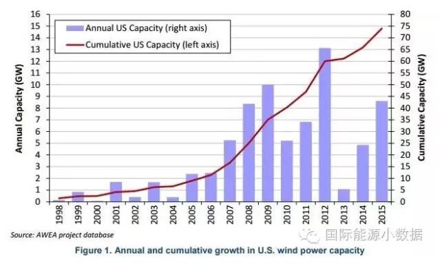 2美分/千瓦時(shí)：美國(guó)風(fēng)電上網(wǎng)電價(jià)創(chuàng)歷史新低