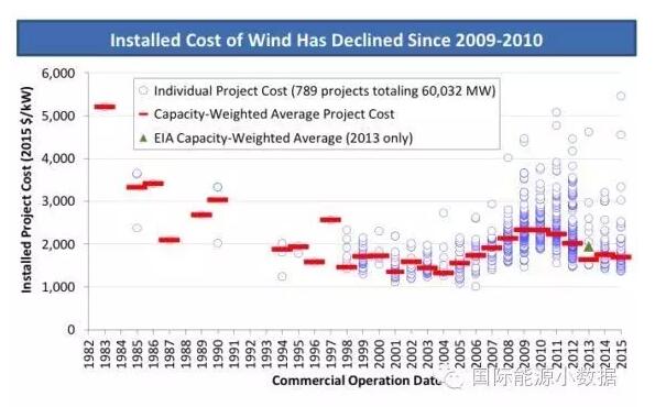 2美分/千瓦時(shí)：美國(guó)風(fēng)電上網(wǎng)電價(jià)創(chuàng)歷史新低