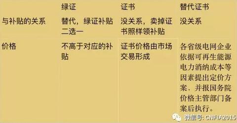 可再生能源電力配額新政看懂沒(méi)？