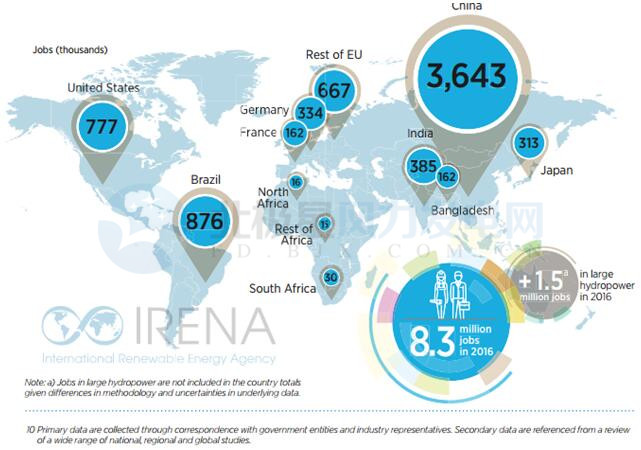 中國引領全球可再生能源就業(yè) 2016年創(chuàng)造風電崗位50.9萬個
