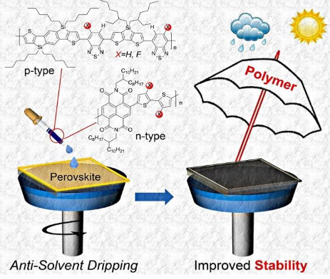 蘇州大學馬萬里團隊Adv. Funct. Mater.：共軛聚合物助力鈣鈦礦電池效率及穩(wěn)定性