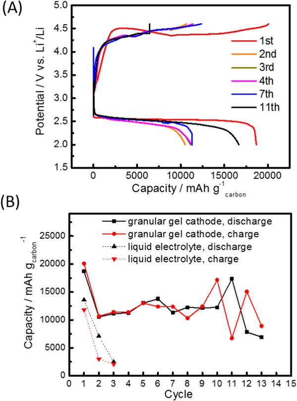 基于電子/離子雙傳導(dǎo)凝膠顆粒結(jié)構(gòu)的高容量和長壽命鋰氧氣電池正極