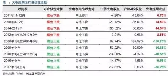兩個“十年最低”！這些火電企業(yè)的反轉(zhuǎn)潛力最被看好！