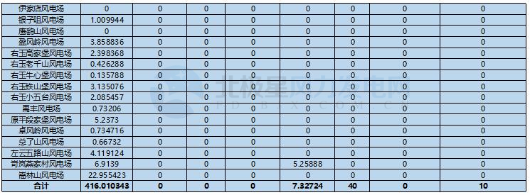 78家風(fēng)電場(chǎng)凈收入全部虧損！山西能監(jiān)辦公布2017年12月風(fēng)電考核結(jié)果