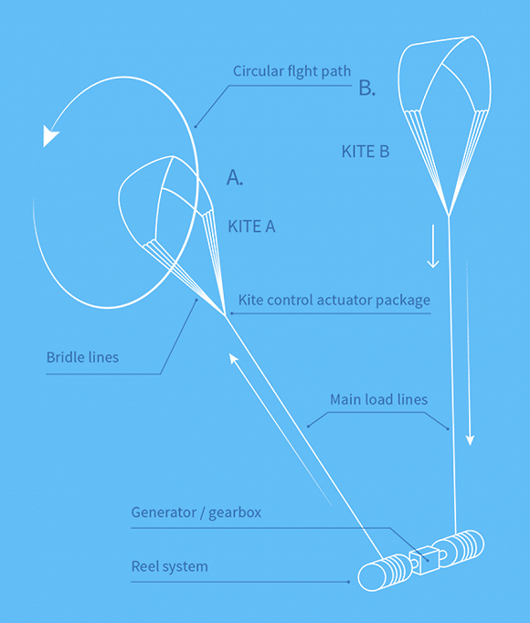英國(guó)要在450米高空建風(fēng)箏發(fā)電站 發(fā)電成本僅為傳統(tǒng)風(fēng)電的一半