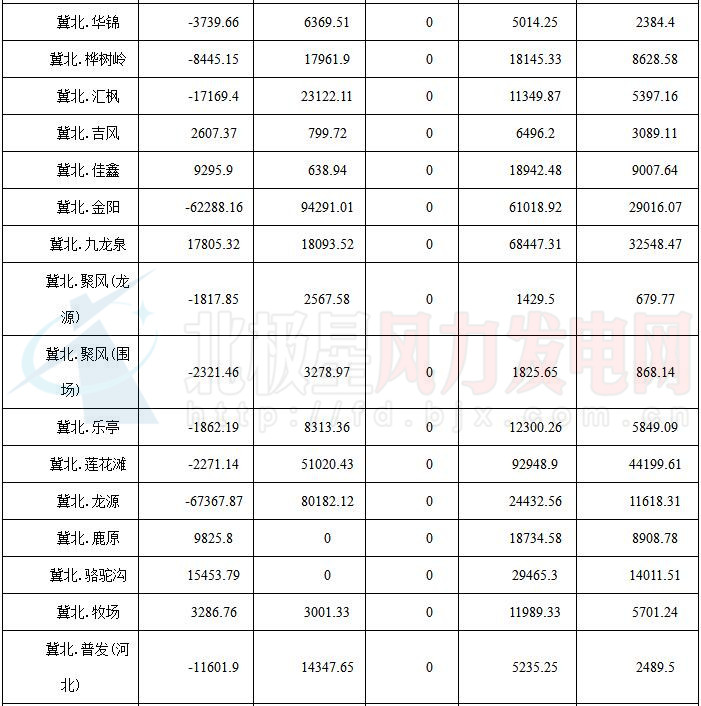 華北能監(jiān)局公布京津唐81家風電場7月并網(wǎng)運行管理運行結算情況（附結算匯總表）