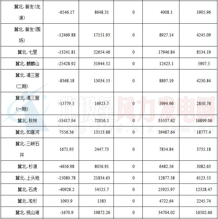 華北能監(jiān)局公布京津唐81家風電場7月并網(wǎng)運行管理運行結算情況（附結算匯總表）