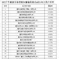 重慶售電公司福利！豁免2017年度直接交易相關(guān)主體偏差考核（附企業(yè)名單）