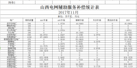 山西發(fā)改委：11月份山西電網(wǎng)輔助服務補償統(tǒng)計表