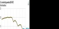 2017年美國風電光伏繼續(xù)大躍進，燃氣發(fā)電下跌7.7%，降幅超過<font color=