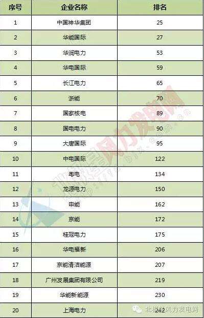 2016年普氏全球能源公司TOP250出爐：20家中國風電業(yè)務(wù)企業(yè)上榜（附全榜單）