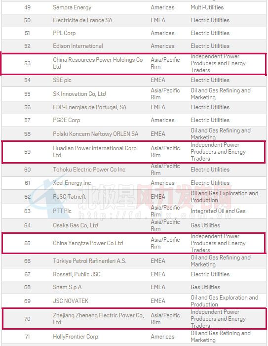 2016年普氏全球能源公司TOP250出爐：20家中國風電業(yè)務(wù)企業(yè)上榜（附全榜單）