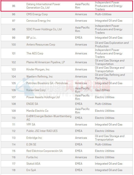 2016年普氏全球能源公司TOP250出爐：20家中國風電業(yè)務(wù)企業(yè)上榜（附全榜單）