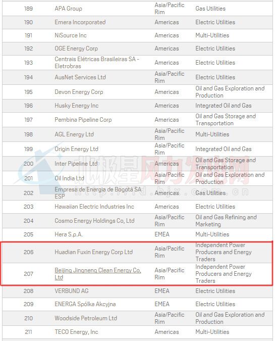 2016年普氏全球能源公司TOP250出爐：20家中國風電業(yè)務(wù)企業(yè)上榜（附全榜單）