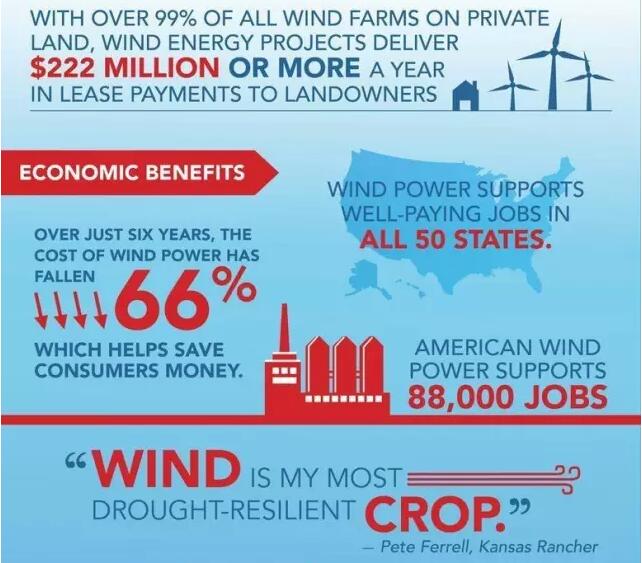 美國(guó)風(fēng)能協(xié)會(huì)：一張圖看懂風(fēng)電的好！