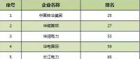 2016年普氏全球能源公司TOP250出爐：20家中國(guó)風(fēng)電業(yè)務(wù)企業(yè)上榜（附全榜單）