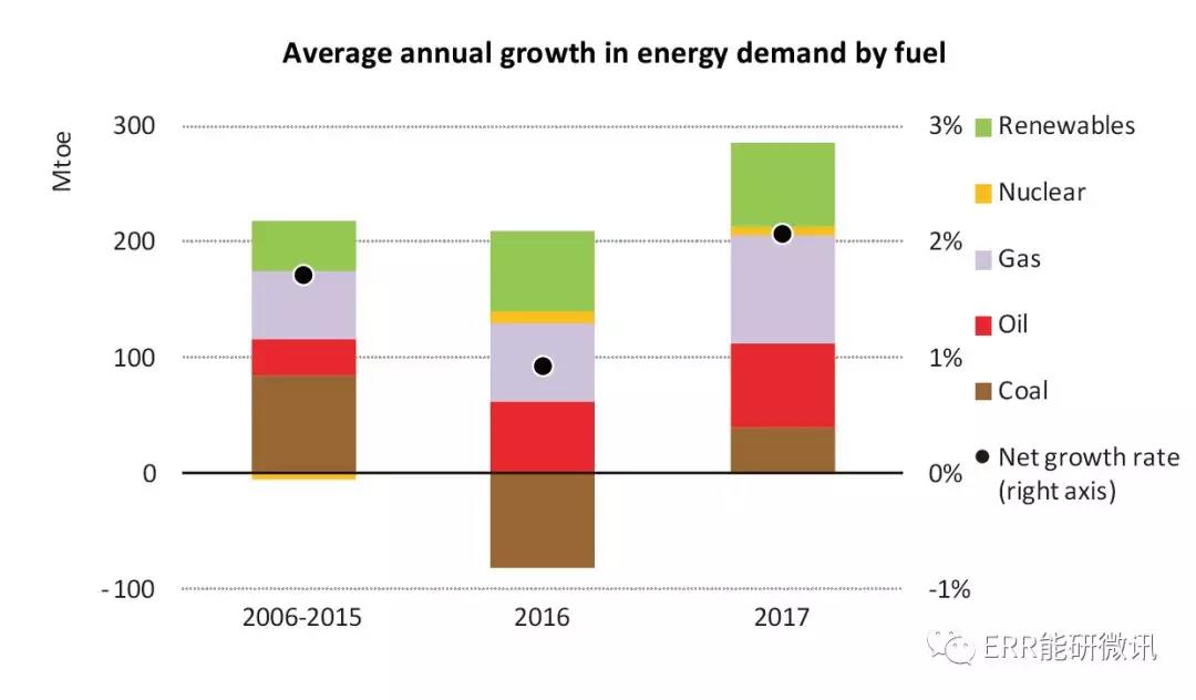 國際能源署：2017年全球能源需求增長量為去年的2倍！風(fēng)電占可再生能源發(fā)電量增長的36%