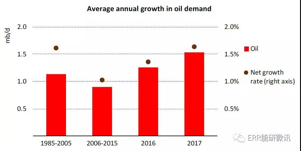 國際能源署：2017年全球能源需求增長量為去年的2倍！風(fēng)電占可再生能源發(fā)電量增長的36%