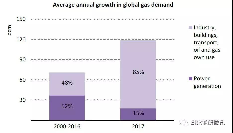 國際能源署：2017年全球能源需求增長量為去年的2倍！風(fēng)電占可再生能源發(fā)電量增長的36%