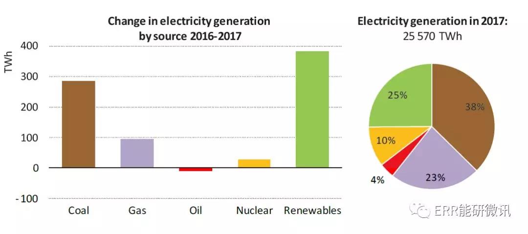 國際能源署：2017年全球能源需求增長量為去年的2倍！風(fēng)電占可再生能源發(fā)電量增長的36%