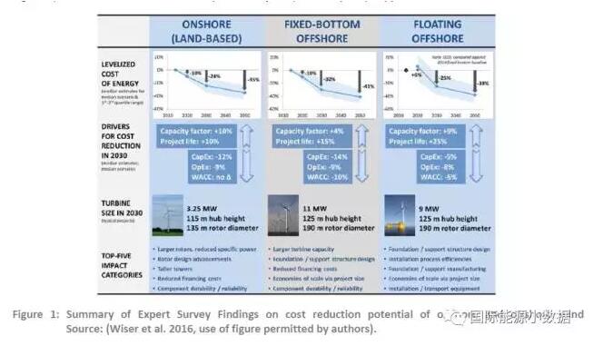 風(fēng)電成本已經(jīng)相當(dāng)?shù)?未來(lái)30年還能降低多少？