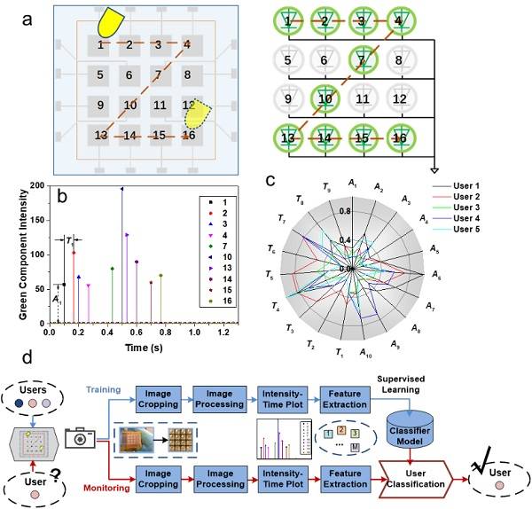 佐治亞理工學(xué)院 Nano Energy：自供能無(wú)線光通信