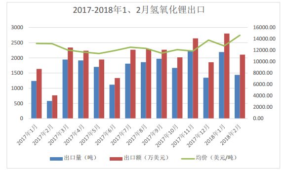 2018年一季度電池級(jí)碳酸鋰均價(jià)160484 同比去年增長(zhǎng)25.9%