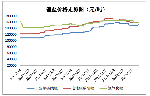 2018年一季度電池級(jí)碳酸鋰均價(jià)160484 同比去年增長(zhǎng)25.9%