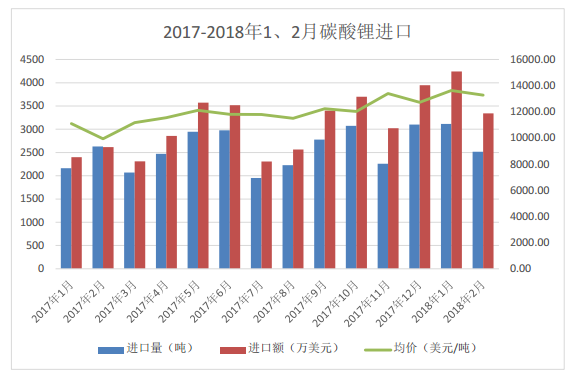 2018年一季度電池級(jí)碳酸鋰均價(jià)160484 同比去年增長(zhǎng)25.9%