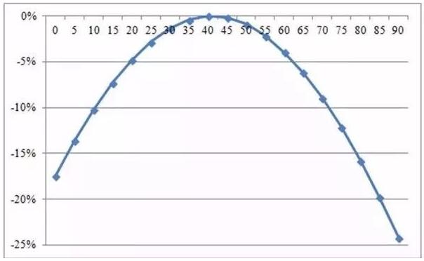 自家屋頂上的光伏板傾斜角與發(fā)電量有何關(guān)系？
