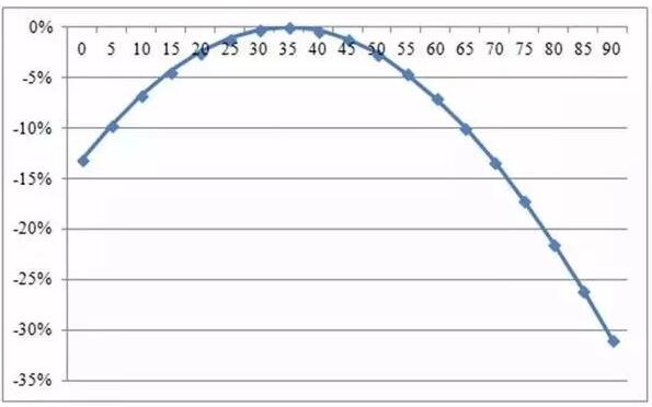 自家屋頂上的光伏板傾斜角與發(fā)電量有何關(guān)系？