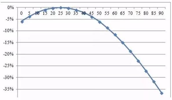 自家屋頂上的光伏板傾斜角與發(fā)電量有何關(guān)系？