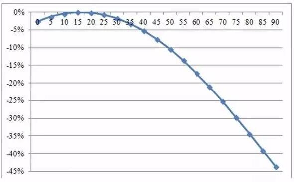 自家屋頂上的光伏板傾斜角與發(fā)電量有何關(guān)系？