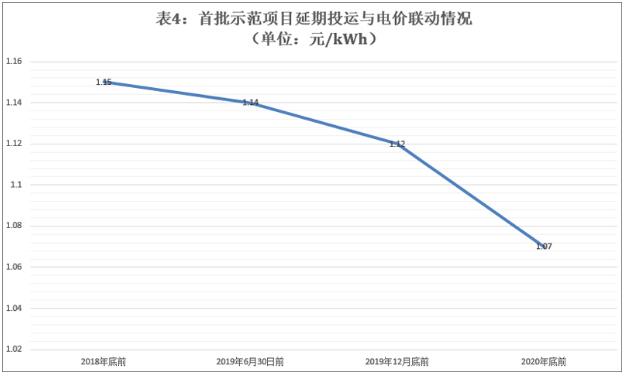 首批光熱示范項目延期電價或將分四個梯度執(zhí)行