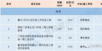 核準(zhǔn)500MW！11個中標(biāo)項(xiàng)目！3月份核準(zhǔn) 中標(biāo) 開工<font color=