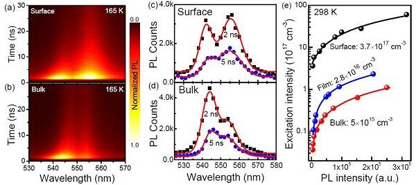 對(duì)鹵化鉛鈣鈦礦材料的高溫激子態(tài)及其捕獲行為的研究