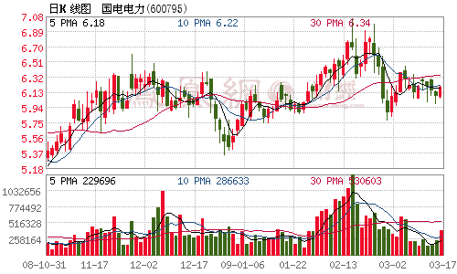 國(guó)電電力電力藍(lán)籌漲幅滯后