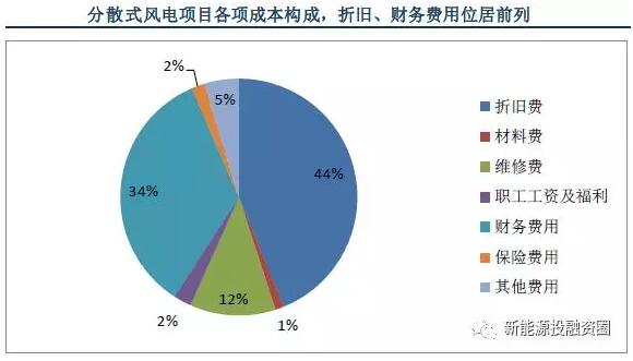 以東部地區(qū)10MW分散式風電項目為樣本 測算項目經(jīng)濟性