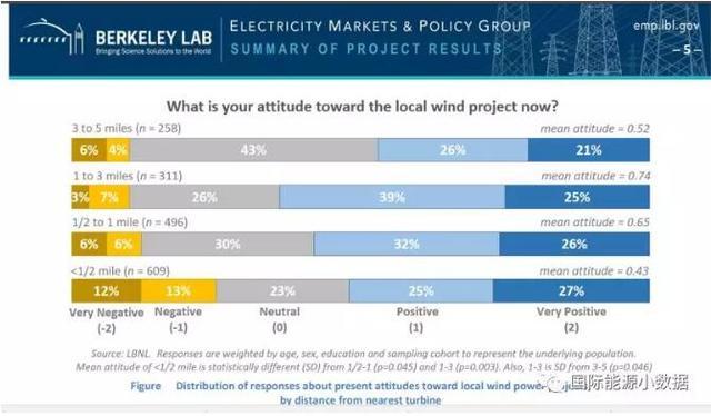 風電要聞｜風電有沒有“鄰避”現(xiàn)象？