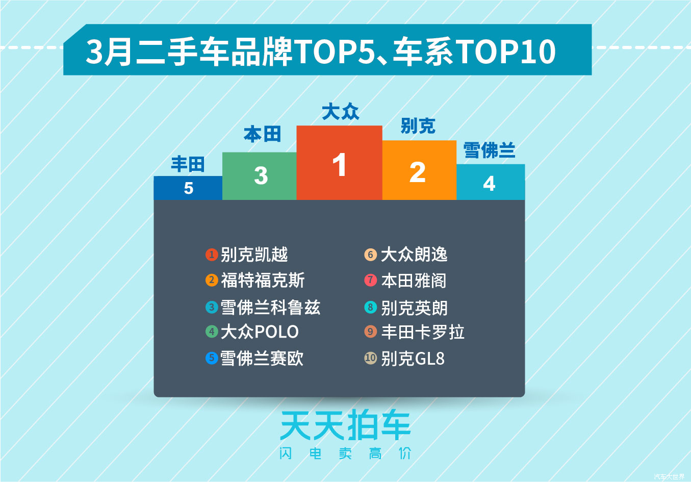 新能源汽車保值率堪憂 天天拍車發(fā)布3月個(gè)人賣車大數(shù)據(jù)報(bào)告