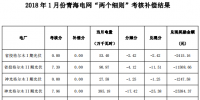 2018年1月份青海電網(wǎng)“兩個(gè)細(xì)則”考核補(bǔ)償情況
