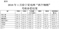關(guān)于公布2018年1月份寧夏電網(wǎng)“<font color=