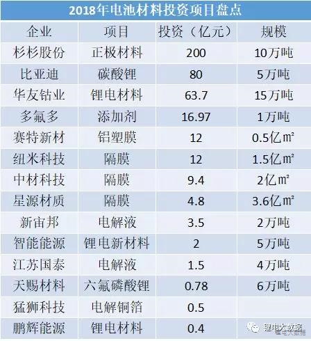 14家400億！2018年鋰電材料企業(yè)正在瘋狂擴產(chǎn)