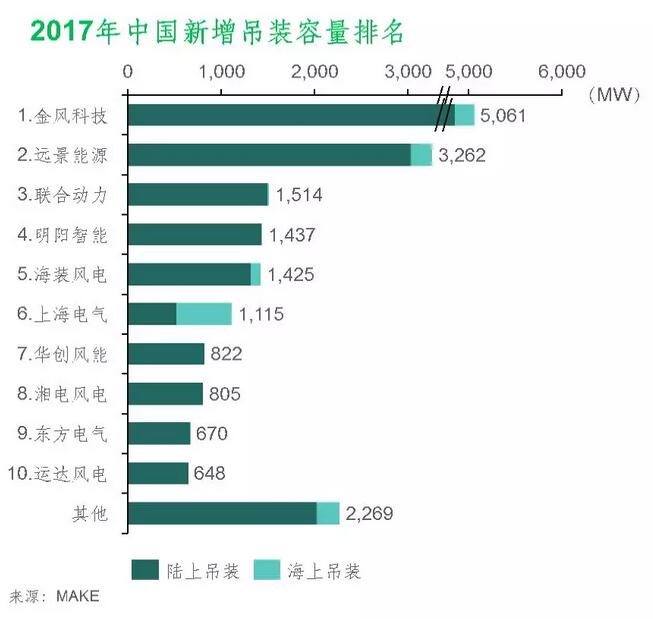 MAKE公布2017年中國風(fēng)電整機商裝機排名及市場份額
