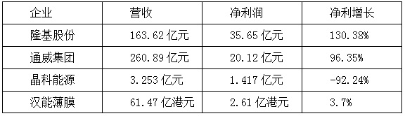 【焦點(diǎn)】隆基、漢能、晶科、通威四大光伏企業(yè)年報(bào)解析