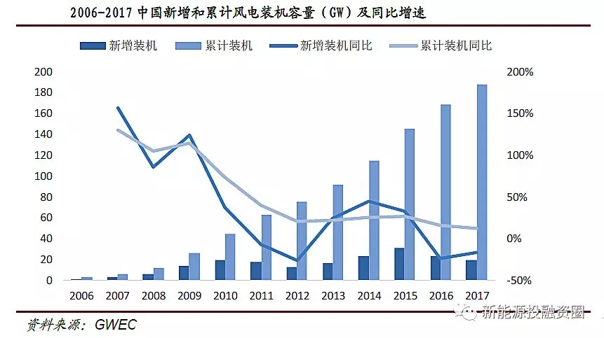 風電行業(yè)2018年迎來復蘇：分散式風電和海上風電有望快速發(fā)展