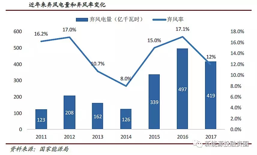 風電行業(yè)2018年迎來復蘇：分散式風電和海上風電有望快速發(fā)展