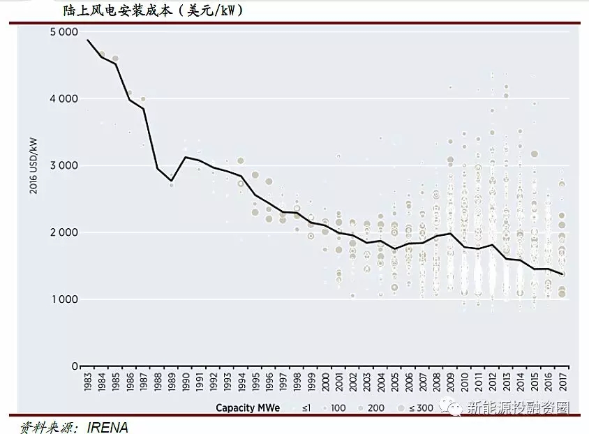 風電行業(yè)2018年迎來復蘇：分散式風電和海上風電有望快速發(fā)展