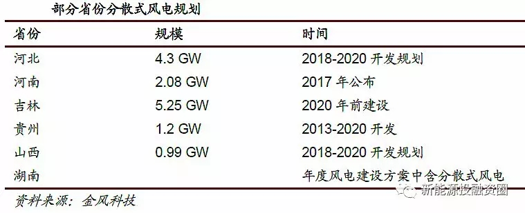 風電行業(yè)2018年迎來復蘇：分散式風電和海上風電有望快速發(fā)展
