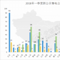 全國已公示售電公司盤點(diǎn)：從增長趨勢(shì)看2018年售電市場 跨省交易成新亮點(diǎn)